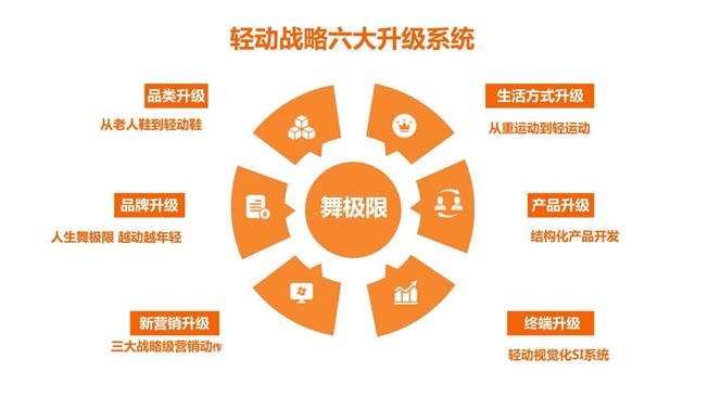 輕動戰(zhàn)略六大升級系統(tǒng)