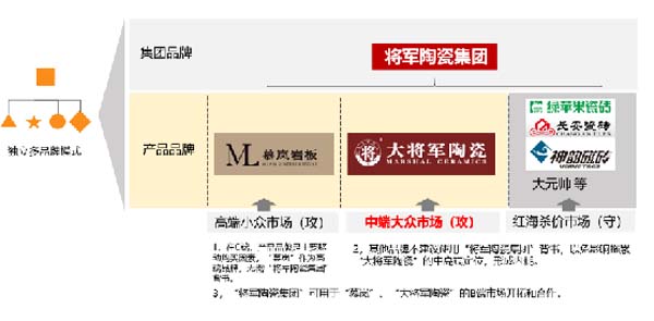 大將軍陶瓷全案：戰(zhàn)略落地一年，招商200+，金額破億元