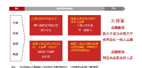 大將軍陶瓷全案：戰(zhàn)略落地一年，招商200+，金額破億元