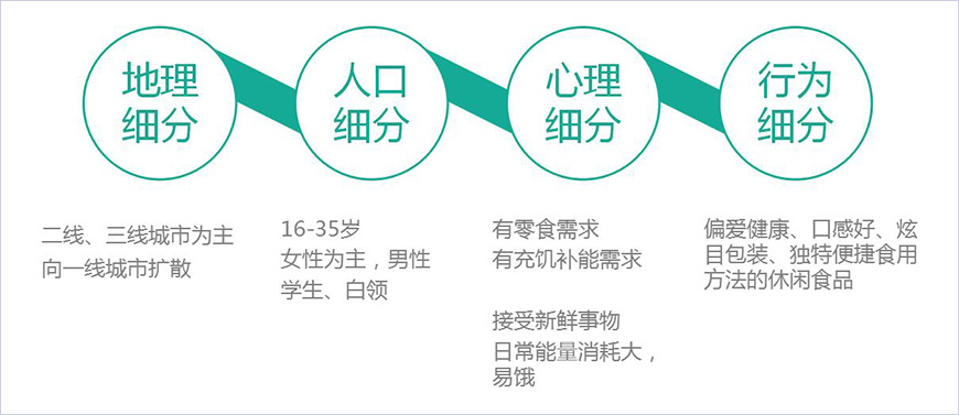 消費(fèi)者細(xì)分 消費(fèi)者細(xì)分
