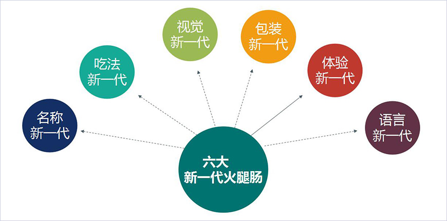 塑造核心記憶點(diǎn) 塑造核心記憶點(diǎn)