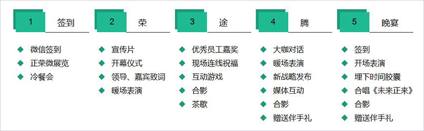 20周年活動(dòng)流程規(guī)劃