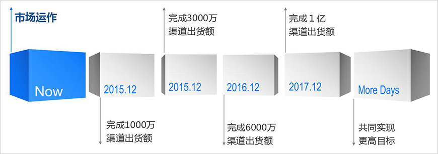 五年發(fā)展目標(biāo) 