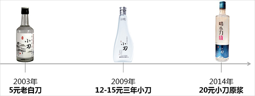 不斷迎合上升的消費(fèi)需求的小刀一直緊跟市場進(jìn)行產(chǎn)品升級