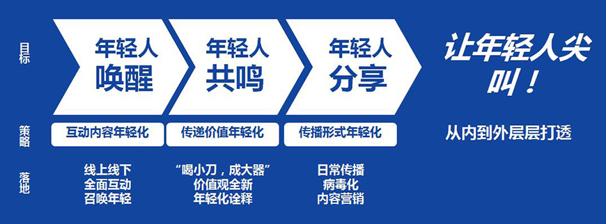 從點(diǎn)到面，撕開品牌年輕化營銷缺口,打造品牌傳播力