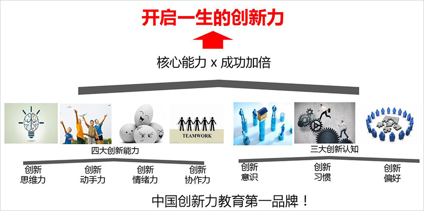 品牌市場定位——中國創(chuàng)新力教育第一品牌！