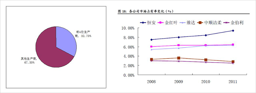 中國領先的4家生活用紙企業(yè)均為木漿漂白紙