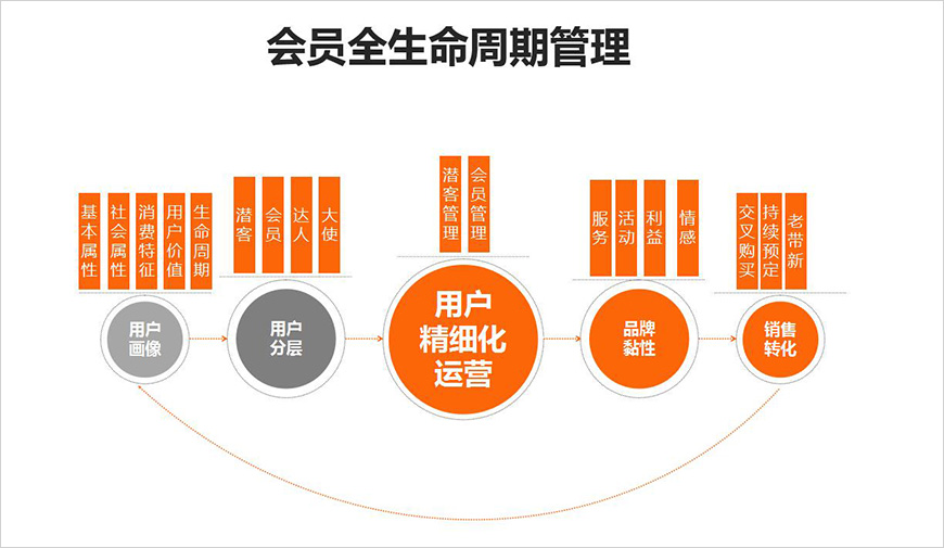 深耕會員單客價(jià)值