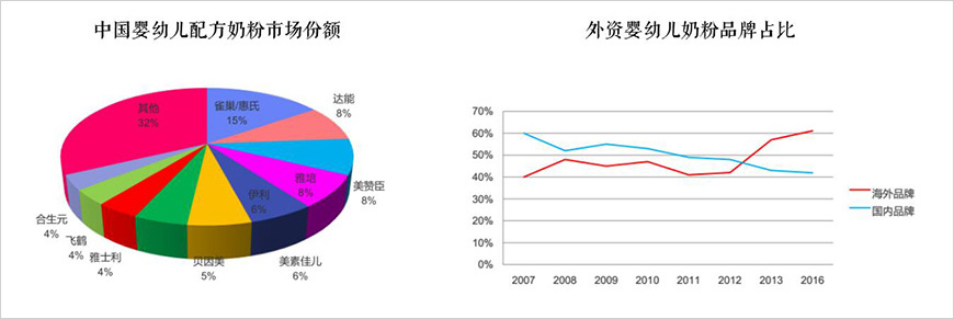 進口嬰配奶格局穩(wěn)定，外資維持50%以上份額