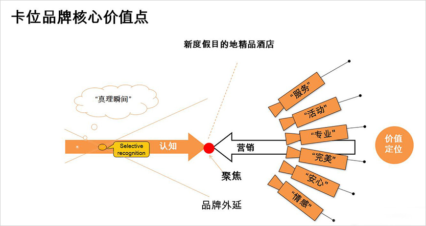 品牌營(yíng)銷戰(zhàn)略
